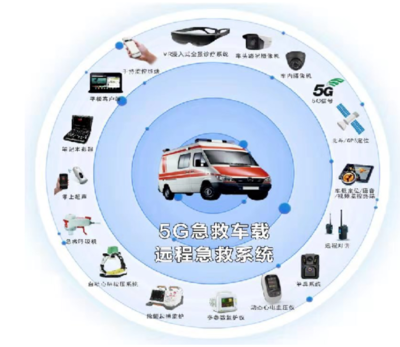 5G+醫療健康邁向規模化發展，車載與遠程診斷共促技術推廣