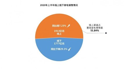 線上零售成家電行業復蘇關鍵，京東以28.86%占比領跑上半年全渠道銷售